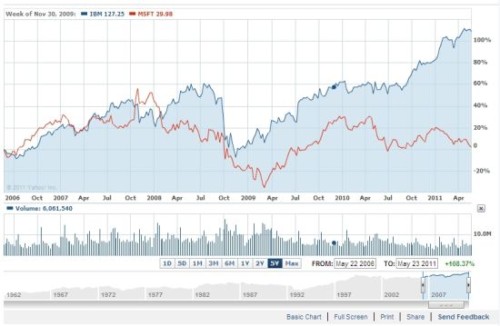 ΢ܛ�cIBM�^ȥ5��Ƀr(ji��)��(du��)�ȈD(�{(l��n)ɫ��IBM���tɫ��΢ܛ)