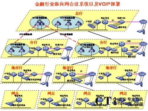 �v��W(w��ng)�j(lu��)IP�Z����?f��)?></center><br />
<center>�D1 �v��W(w��ng)�j(lu��)IP�Z����?f��)?/center><br />
����<b>��(y��u)��һ��ռ�Î���С</b><br />
<br />
��������G.729����a��30Kbps���ܱ��C�^�õ�Ԓ���|(zh��)�������Ñ􌣾W(w��ng)�Ď���������ɛ_�������ھW(w��ng)�j(lu��)�Ͽ�������QoS���g(sh��)�ܺõؽ�Q��(sh��)��(j��)���Z���ķ���(w��)�ȼ��^(q��)�e������<br />
<br />
����<b>��(y��u)�ݶ����`���Ը�</b><br />
<br />
<ul>  <li>IP�Ԓ���hϵ�y(t��ng)�������Ρ�֧�ֶ�N�K�˽��루ģ�M�Ԓ��IP�Ԓ���֙C(j��)�ȣ���</li><br />
<br />
  <li>���h��ʽ������֧���A(y��)�s���h�ͼ��r(sh��)���h��������ǰ��(zh��n)��ĕ��h���t��ʹ�á��A(y��)�s���h�������������o���¼�����Ҫ�S�r(sh��)���_���S�r(sh��)�Y(ji��)�����h���t��ʹ�á����r(sh��)���h����</li><br />
<br />
  <li>���h�����ֶζ�����������WEB�����ƕ��h֮����߀��ͨ�^�Ԓ���I��(zh��)�и���������o����ȡ���o�����c(di��n)������Ո���O(sh��)�����vģʽ��ȡ�����vģʽ�����L�r(sh��)�g���i�����h��ȡ���i�����h�ȣ���������Ӗ(x��n)�r(sh��)���Բ��á����v��ģʽ����ֻ���S��Ӗ(x��n)�߰l(f��)������Ӗ(x��n)�Y(ji��)��֮����á�ӑՓ��ģʽ����Ұl(f��)���ᆖ�����C����Ӗ(x��n)Ч�����|(zh��)����</li><br />
<br />
  <li> ����������˳����h�ṩ��ʾ��֮����߀��ͨ�^�Ԓ���I�c(di��n)�������hϵ�y(t��ng)��(b��o)���c������(sh��)���c����������������߀δ�������ͨ�^�Ԓ���I��Ո���ڴ_�J(r��n)�c���ߵ��R�Ժ󣬿Ɍ����h�i������ֹ�������M(j��n)����h��</li></ul><br />
����<b>��(y��u)�������_���Ժ�</b><br />
<br />
<ul>  <li>ͨ�^��(bi��o)��(zh��n)SIP�f(xi��)�h�cVoIP�O(sh��)�以ͨ���ҿ���ͨ�^��(bi��o)��(zh��n)�İ�ȫ�f(xi��)�h����SSH��SFTP��HTTPS�ȣ����ƺ͹�����h��</li><br />
<br />
  <li>�܉��cIP��(sh��)��(j��)�Y(ji��)�ό���������Ӗ(x��n)Ч���ʬF(xi��n)�o�Ñ���IP��(sh��)��(j��)���hϵ�y(t��ng)���ṩ�˕��h���ϵĿ�ҕ����ͨ�^�ڂ���PC�ϰ��bIP��(sh��)��(j��)���h�͑��������ṩ���湲������Ӱװ�ȹ�����һ·��(sh��)��(j��)���h�Ď�����120Kbps���Ҽ��ܱ��C�^�õ�Ч������(d��ng)IP�Ԓ���hϵ�y(t��ng)�cIP��(sh��)��(j��)���hϵ�y(t��ng)��Y(ji��)�ϕr(sh��)��������������Ӗ(x��n)���ϵĿ�ҕ�����ǳ��m���h(yu��n)�̵Ĵ󷶇���Ӗ(x��n)���u������Ҫ��������IP��(sh��)��(j��)���h�cIP�Ԓ���h�Ę�(g��u)���h(yu��n)�]��ҕ�l���h��(g��u)�܏�(f��)�s�����W(w��ng)�j(lu��)Ҫ����������fIP��(sh��)��(j��)���h�cIP�Ԓ���h�ĽY(ji��)�Ͻo�͑􎧁���һ�Nȫ�µĕ��h��Ӗ(x��n)ģʽ�������ԃr(ji��)�ȿ�����ȫ�������ҕ�l���h��</li><br />
<br />
  <li>�cҕ�l���h�ںϡ�ҕ�l���hϵ�y(t��ng)�Ĳ���ɱ�ͨ�����^�������ҕ�l���hһ�㲿����һ���Ͷ����W(w��ng)���������ļ��W(w��ng)���ٲ���ҕ�l���hϵ�y(t��ng)����IP�Ԓ���hϵ�y(t��ng)����ģ�M��ͨ��IP��ͨ�ķ�ʽ�cҕ�l���h�ں�������ҕ�l���h����չ�������h���w�������ļ��W(w��ng)�j(lu��)��</li></ul><br />
<?php }else if($_SERVER[