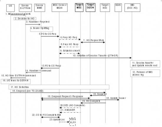 �oDTM֧�ֵ���r������EUTRAN��UTRAN/GERAN�ГQ��SRVCC���̈D