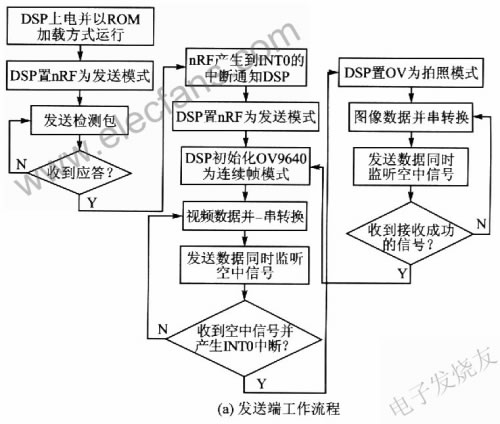 ҕ�lϵ�y(t��ng)���ն˺Ͱl(f��)�Ͷ˵Ĺ�������